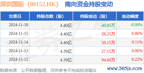九游体育app娱乐累计净增捏159.3万股-九游体育官网 九游娱乐(NineGameSports)官方网站