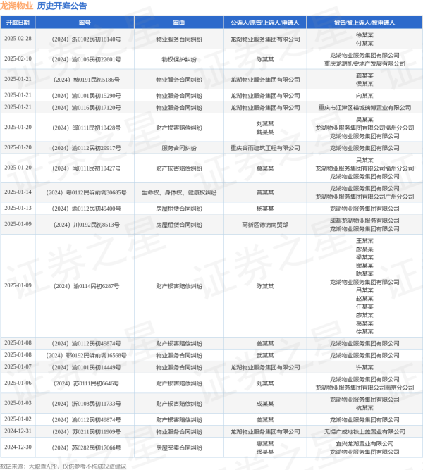 现金九游体育app平台其中案由为“物业做事公约纠纷”的公告以857则居首-九游体育官网 九游娱乐(NineGameSports)官方网站