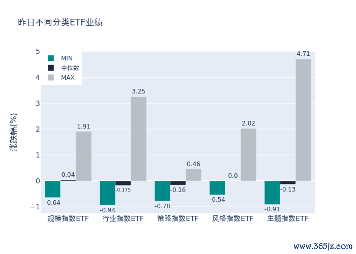 ETF全体弘扬柱状图
