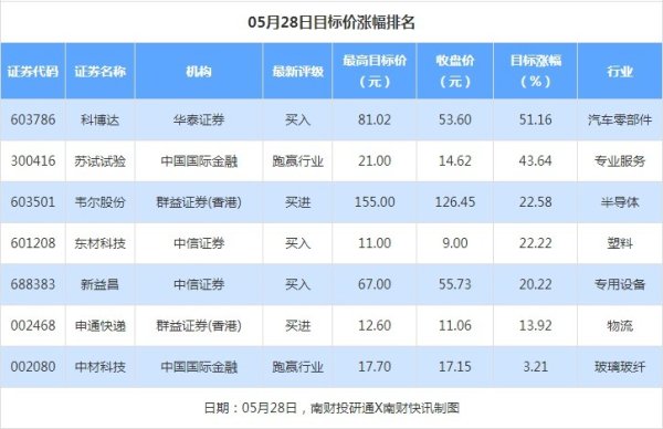 九游体育官网登录入口券商调低上市公司评级达到1家-九游体育官网 九游娱乐(NineGameSports)官方网站