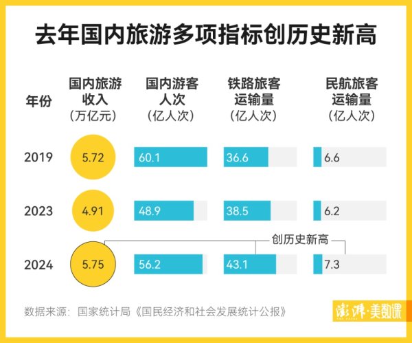 九游体育app官网铁路游客运输量达43.1亿东谈主次-九游体育官网 九游娱乐(NineGameSports)官方网站