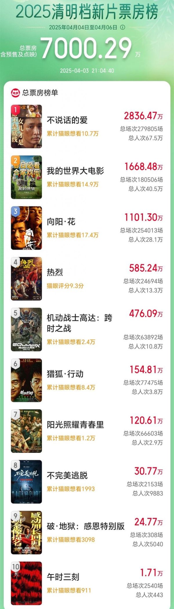 九游体育娱乐网2025年明朗档新片总票房超7000万-九游体育官网 九游娱乐(NineGameSports)官方网站